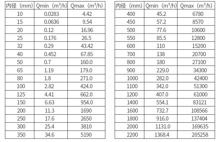 水流量計(jì)口徑流量范圍表
