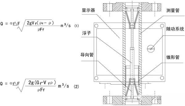 防腐型浮子流量計(jì)工作原理圖