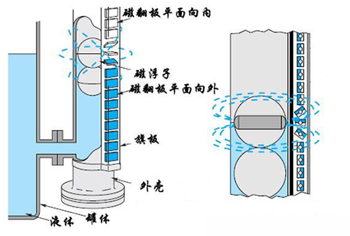 防腐磁性翻板液位計(jì)工作原理圖