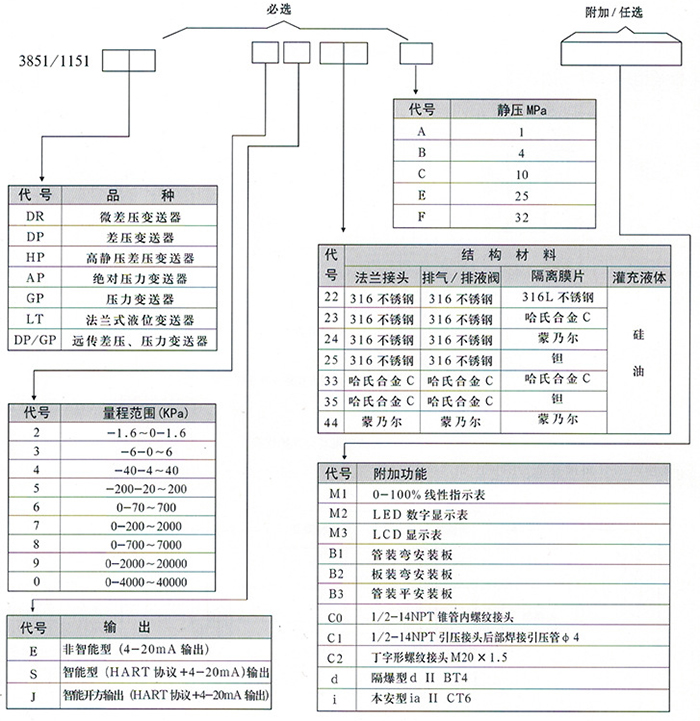 儲罐液位變送器規(guī)格選型表