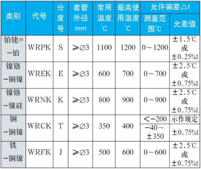 熱電偶測量范圍精度范圍表