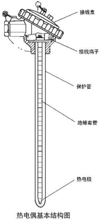 耐高溫熱電偶基本結(jié)構(gòu)圖