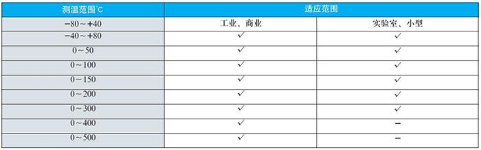 電接點(diǎn)雙金屬溫度計(jì)測溫范圍對照表