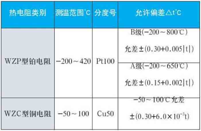 工業(yè)熱電阻測量范圍對照表