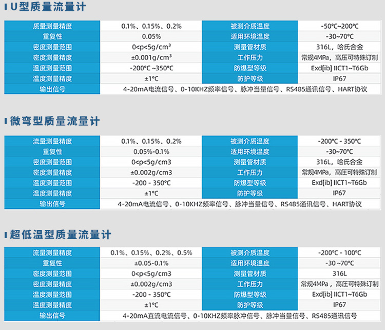 U型/微彎型/超低溫型氮?dú)赓|(zhì)量流量計(jì)規(guī)格參數(shù)表