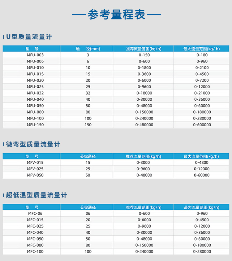 U型/微彎型/超低溫型夾套質(zhì)量流量計(jì)量程表