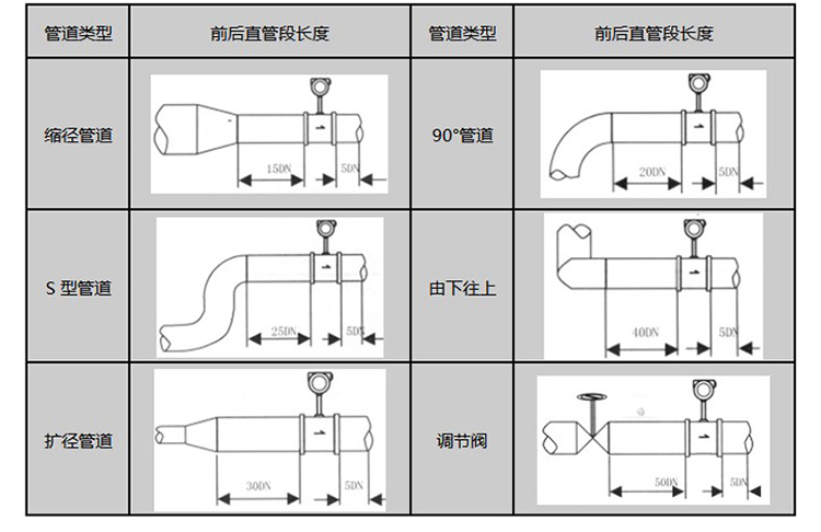 鍋爐蒸汽流量表安裝注意事項(xiàng)