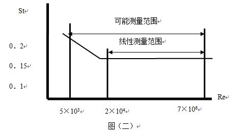 dn80蒸汽流量計原理線型圖