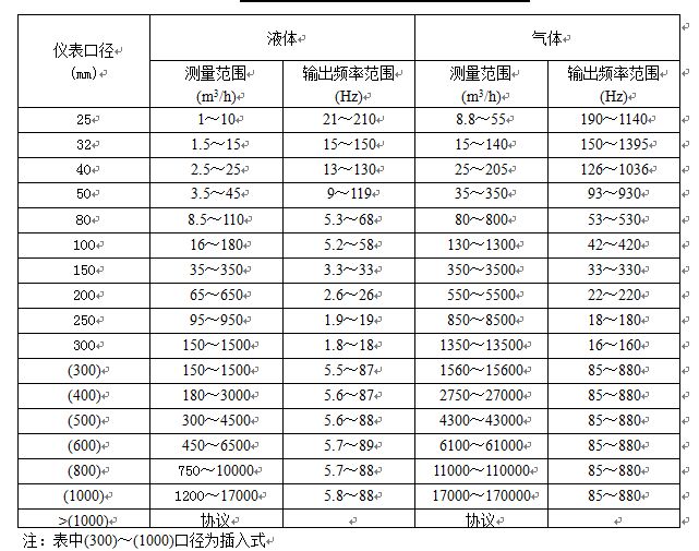 dn32蒸汽流量計(jì)流量范圍表