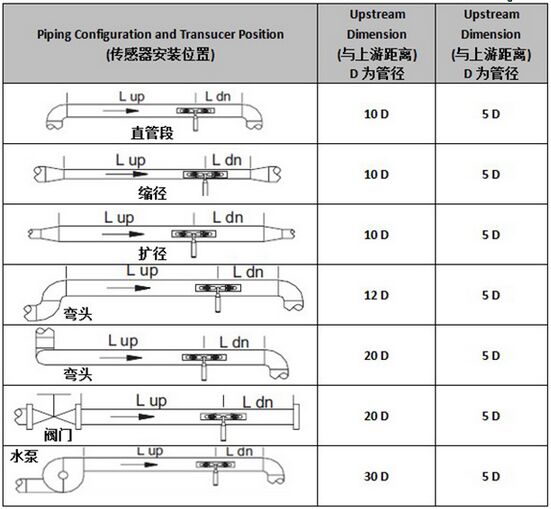 dn100超聲波流量計安裝測量距離選擇圖
