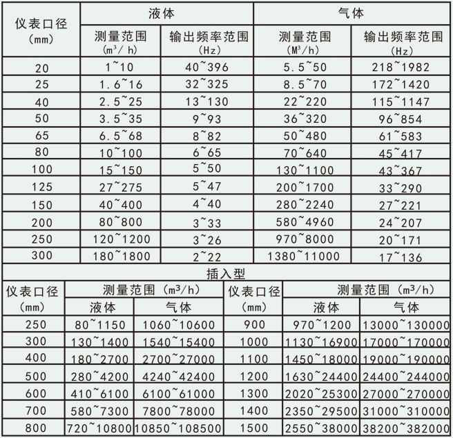 dn40渦街流量計(jì)流量范圍對(duì)照表