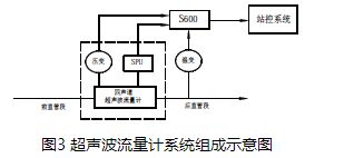 燃?xì)獬暡髁坑?jì)系統(tǒng)組成示意圖