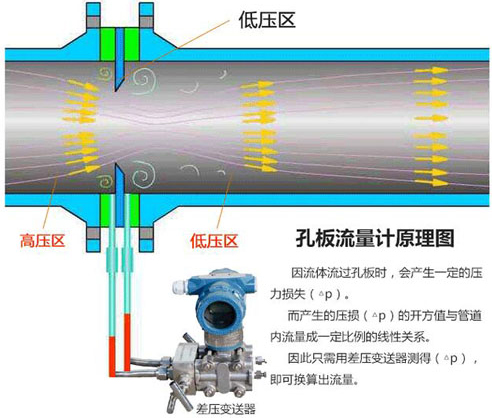 蒸汽差壓流量計(jì)測量原理圖