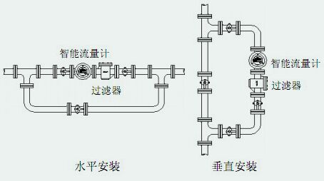 衛(wèi)生型金屬轉(zhuǎn)子流量計安裝注意事項