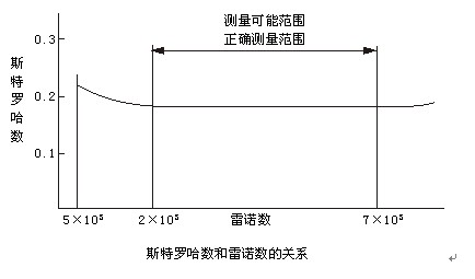 二氧化碳?xì)怏w流量計(jì)工作原理曲線圖