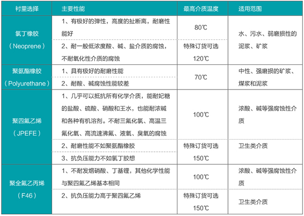 dn40電磁流量計(jì)襯里材料選型表