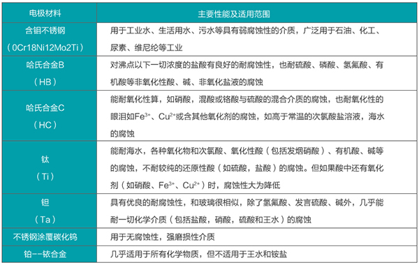 dn40電磁流量計(jì)電*材料選型表