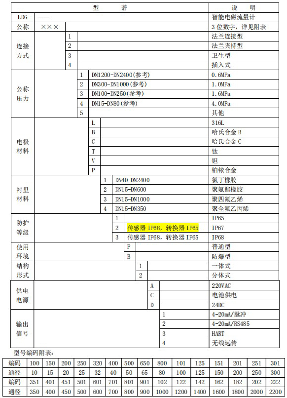 分體式管道流量計(jì)規(guī)格型號選型表