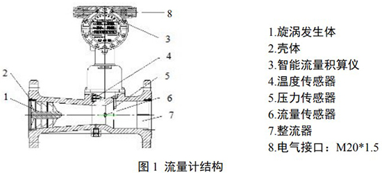 旋進(jìn)式旋渦流量計結(jié)構(gòu)圖