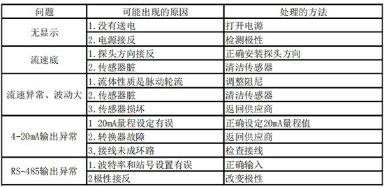 小流量氣體質量流量計故障分析表