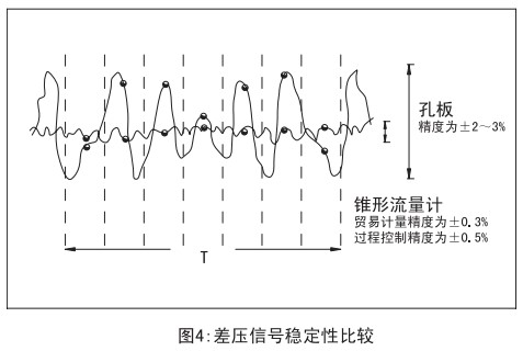 v錐氣體流量計與孔板穩(wěn)定性比較