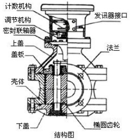 高粘度液體流量計(jì)結(jié)構(gòu)圖