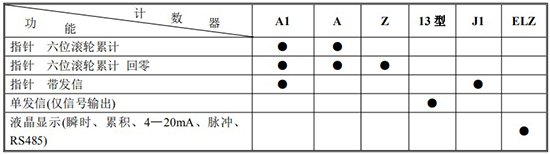 防爆柴油流量計(jì)計(jì)數(shù)器功能及代碼對照表