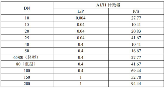 發(fā)信器與遠傳橢圓齒輪流量計脈沖當量選型表