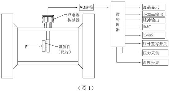 高粘度靶式流量計(jì)工作原理圖