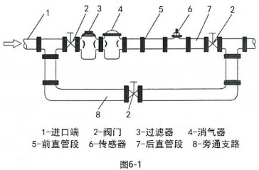 數(shù)顯渦輪流量計(jì)傳感器安裝布置圖